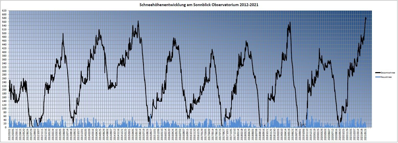 Schneehoehehentwicklung