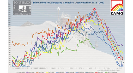 Rückblick auf den vergangenen Winter im Vergleich zu den Vorjahren